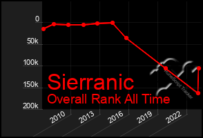 Total Graph of Sierranic