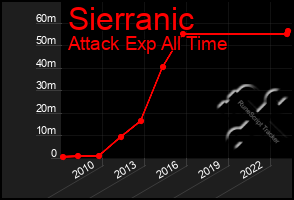 Total Graph of Sierranic