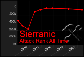 Total Graph of Sierranic