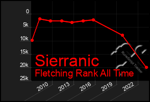 Total Graph of Sierranic