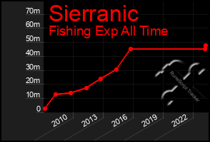 Total Graph of Sierranic