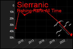 Total Graph of Sierranic