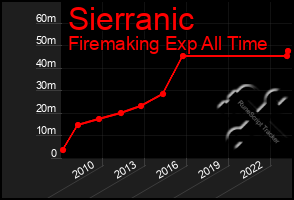 Total Graph of Sierranic