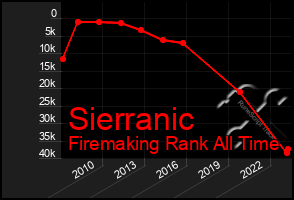 Total Graph of Sierranic