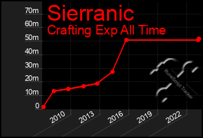 Total Graph of Sierranic