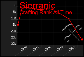 Total Graph of Sierranic