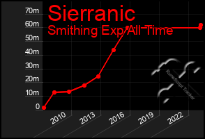 Total Graph of Sierranic