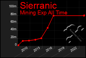 Total Graph of Sierranic