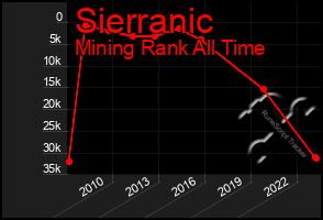 Total Graph of Sierranic