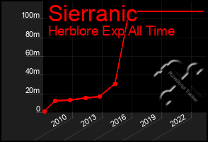 Total Graph of Sierranic