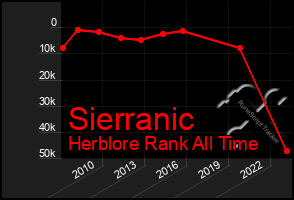 Total Graph of Sierranic