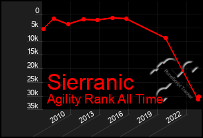 Total Graph of Sierranic