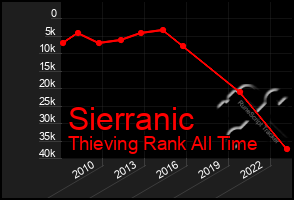 Total Graph of Sierranic