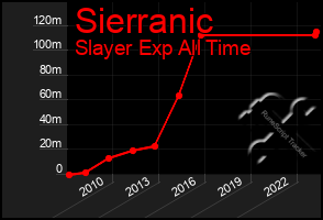 Total Graph of Sierranic