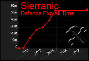 Total Graph of Sierranic