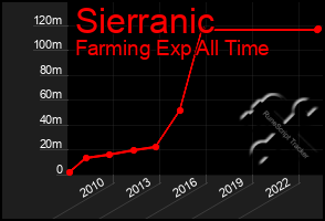 Total Graph of Sierranic