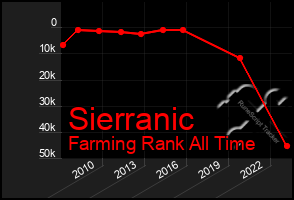 Total Graph of Sierranic