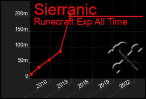 Total Graph of Sierranic