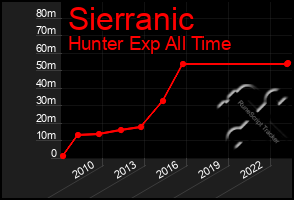 Total Graph of Sierranic