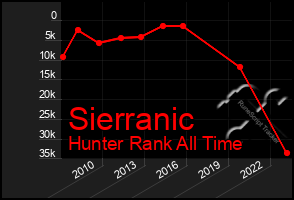 Total Graph of Sierranic