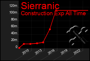 Total Graph of Sierranic