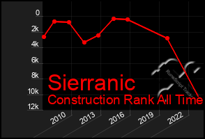 Total Graph of Sierranic