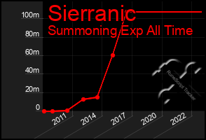 Total Graph of Sierranic