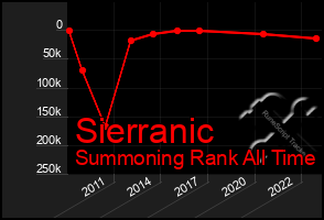 Total Graph of Sierranic