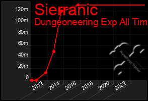 Total Graph of Sierranic