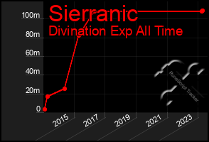 Total Graph of Sierranic