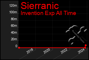 Total Graph of Sierranic