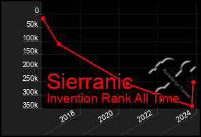 Total Graph of Sierranic