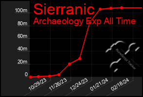 Total Graph of Sierranic