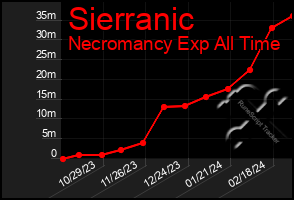 Total Graph of Sierranic