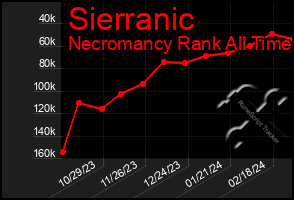 Total Graph of Sierranic