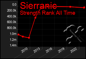 Total Graph of Sierranic