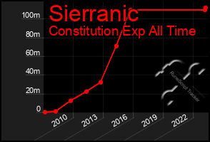 Total Graph of Sierranic