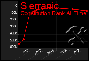 Total Graph of Sierranic