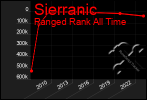 Total Graph of Sierranic