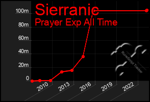 Total Graph of Sierranic