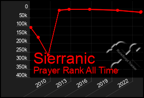 Total Graph of Sierranic