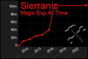 Total Graph of Sierranic