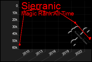 Total Graph of Sierranic