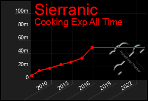 Total Graph of Sierranic