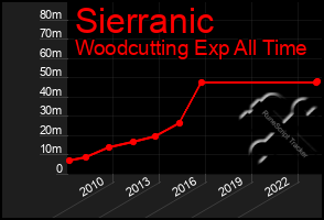 Total Graph of Sierranic