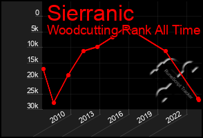 Total Graph of Sierranic