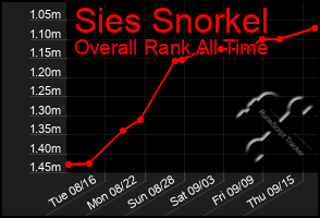 Total Graph of Sies Snorkel