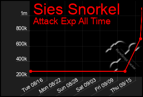 Total Graph of Sies Snorkel