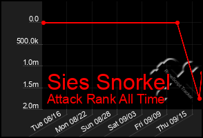 Total Graph of Sies Snorkel