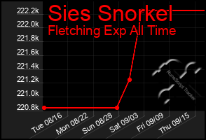 Total Graph of Sies Snorkel